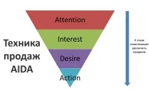 AIDA техніка продаж покрокове керівництво, приклади, AIDA маркетинг продаж