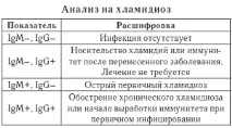 Антитіла до хламідій у крові, що означає позитивно хламідіоз антитіла