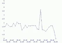 Часті питання8, графік доходу на WMmail завдання