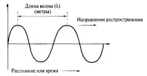Цифрові мікросхеми цифрові