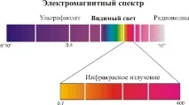 Що таке інфрачервоне випромінювання та його значення в інфрачервоній сауні випромінювання