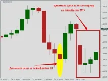 Що таке таймфрейм і як правильно вибрати таймфрейм для торгівлі на Форекс таке