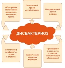 дисбактериоза етап дисбиоза