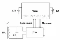 ЕЛЕКТРОННІ ГОДИННИКИ З СИНХРОНІЗАЦІЄЮ синхронізацією