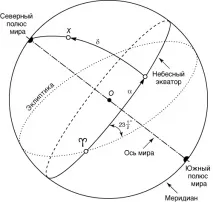 НЕБЕСНА СФЕРА, Енциклопедія Навколишній світ сфера