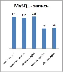 Windows (з тестами продуктивності) тестами