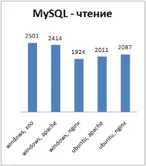 Windows (з тестами продуктивності) Windows