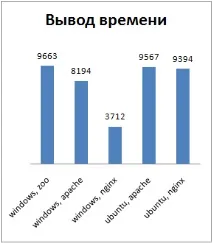 Windows (з тестами продуктивності) Windows