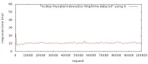 Windows (з тестами продуктивності) тестами