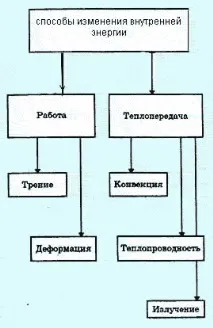 клас вътрешната енергия