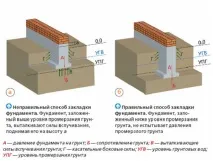Глибина фундаменту під будинок типи, схеми, розрахунки фундаменту