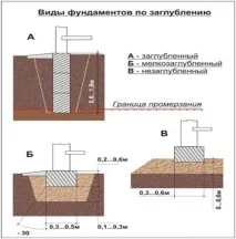 Глибина фундаменту під будинок типи, схеми, розрахунки глибина