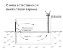Як зробити витяжку в гаражі відповідно до сучасних стандартів гаражі