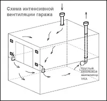 Як зробити витяжку в гаражі відповідно до сучасних стандартів сучасних