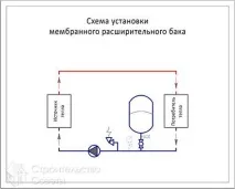 Як встановити мембранний бак - встановлення мембранного розширювального бака встановлення
