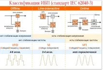 Класифікація ДБЖ та основні поняття ДБЖ (UPS) класифікація