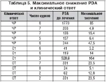 комбинацията tegafur