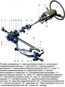 Конструкція кермового керування автомобіля Газель газель