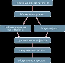 простатит хроничен