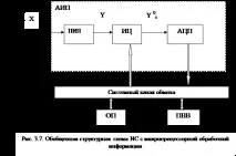 Узагальнені структурні схеми процесів вимірювання та контролю схеми