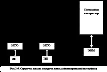 Узагальнені структурні схеми процесів вимірювання та контролю процесів