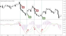 MACD (Сходження-розбіжність ковзних середніх) середніх