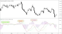 MACD (Сходження-розбіжність ковзних середніх) MACD
