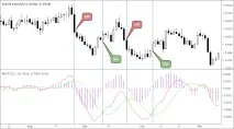 MACD (Сходження-розбіжність ковзних середніх) ковзних