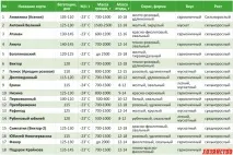 Кращі сорти Віктора Крайнова сорти