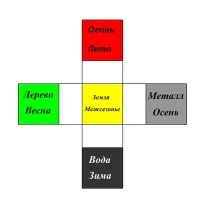 сезона разбиране