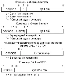 НОУ ІНТУІТ, Лекція, Спеціальні функції та система команд мікроконтролерів серії PIC спеціальні