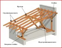 изграждане къща
