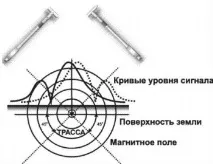 Застосування трасошукачів ТДІ-МА