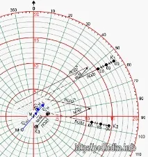 Додаток 5 (К) Метод відносних зсувів (метод Деменцова) деменцова