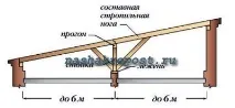 Односхилий дах для лазні кроквяна система, вибір покрівлі вибір