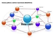 Просування сайту сателітами сайт