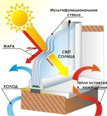 Виробництво склопакетів, дерев’яних вікон зі склопакетами як бізнес – обладнання, склопакетів