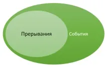 Штурмуємо STM32, Переривання, події та NVIC штурмуємо