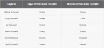 Відмінювання за відмінками слів - грам, тонна, метр - на од. відмінками