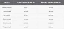Відмінювання за відмінками слів - грам, тонна, метр - на од. відмінювання