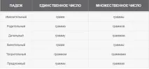 Відмінювання за відмінками слів - грам, тонна, метр - на од. відмінювання