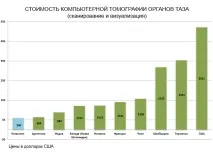 Вартість комп’ютерної томографії у країнах світу ютерної