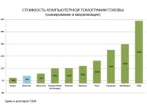 Вартість комп’ютерної томографії у країнах світу ютерної