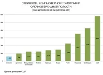 Вартість комп’ютерної томографії у країнах світу вартість