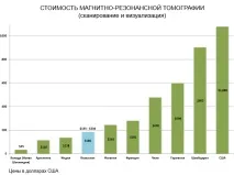 Вартість комп’ютерної томографії у країнах світу комп