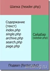 Структура шаблону WordPress - Склад теми WordPress - Файли шаблону структура