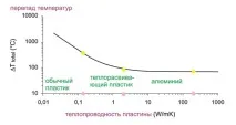 теплопровідності