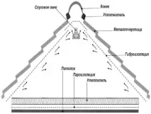 Вентиляція підпокрівельного простору та аератор для покрівлі, Порада майстра підпокрівельного