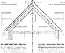 Вентиляція підпокрівельного простору та аератор для покрівлі, Порада майстра вентиляція