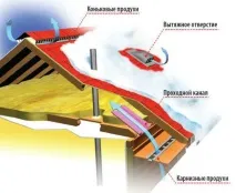 Вентиляція покрівлі варіанти пристрою вентиляція